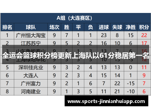全运会篮球积分榜更新上海队以61分稳居第一名